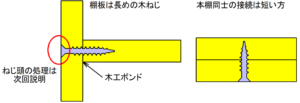 木ねじと板