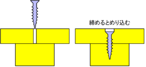 締めるとめり込む