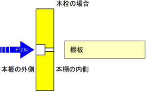 木栓の場合