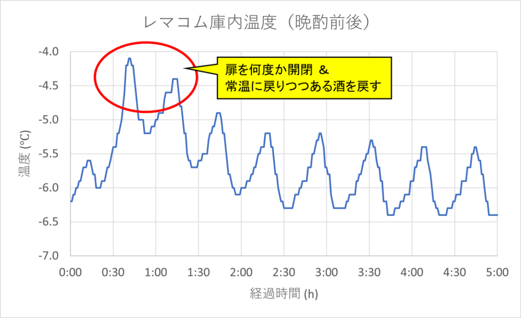 レマコム温度・晩酌