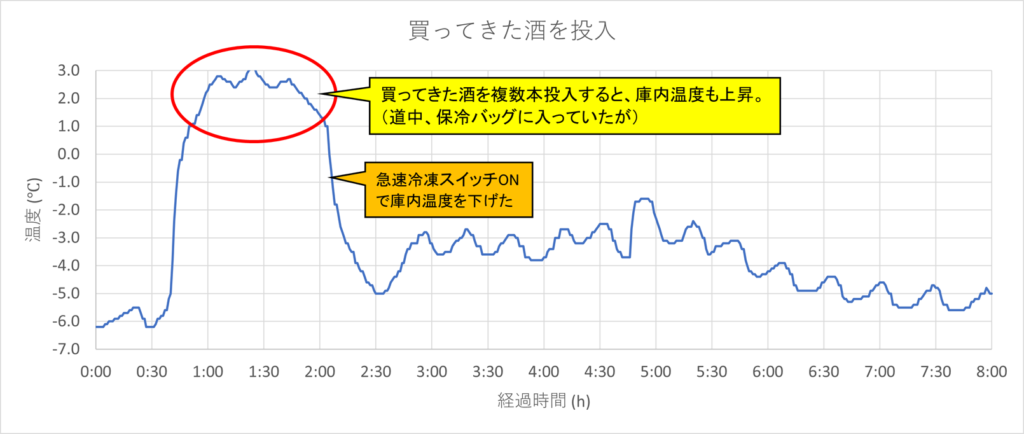 レマコム温度・買い足し