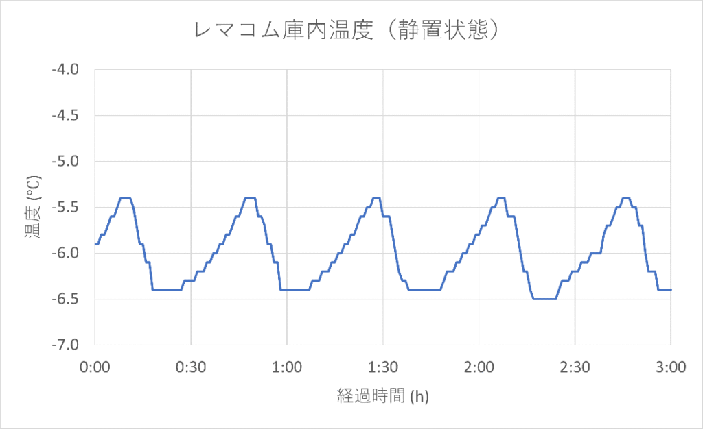 レマコム温度・静置